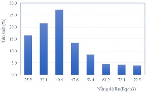 Hình 3 8 Biểu đồ tần suất nồng độ khí radon khu mỏ trước a và sau b 5