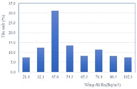 Hình 3 8 Biểu đồ tần suất nồng độ khí radon khu mỏ trước a và sau b 6