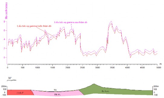 Hình 3 10 Mặt cắt địa chất và mức thay đổi suất liều gamma trên khu vực 8