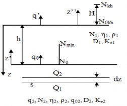 Hình 2 1 Mô hình phân bố nồng độ khí phóng xạ trong lớp quặng Nồng độ 3