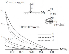 Hình 2 2 Phân bố nồng độ Rn trên các thân quặng hình dạng khác nhau 1 Lớp 1