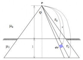 Hình 2 3 Trường bức xạ gamma của nguồn kích thước hữu hạn Cường độ 2