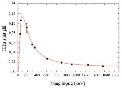 Hình 2 12 Đường cong hiệu suất ghi tuyệt đối tại đỉnh hấp thụ toàn phẩn 5