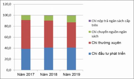Cơ Cấu Chi Ngân Sách Cấp Huyện Giai Đoạn 2017 - 2019