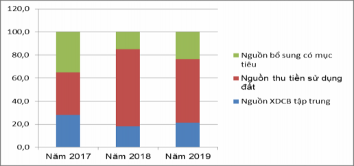 Biểu đồ 2 2 Cơ cấu dự toán chi XDCB theo nguồn kinh phí Nguồn Báo cáo quyết 2