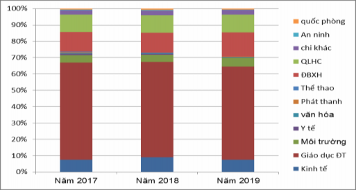 Biểu đồ 2 3 Cơ cấu dự toán chi thường xuyên giai đoạn 2017 – 2019 Nguồn 1