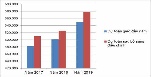 Biểu đồ 2 4 So sánh dự toán chi thường xuyên sau điều chỉnh bổ sung và dự 2