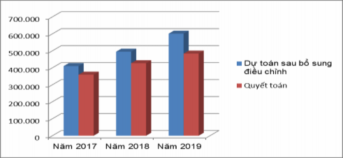 Biểu đồ 2 5 So sánh quyết toán chi XDCB và dự toán sau điều chỉnh bổ sung 3