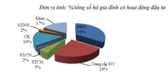 Hình 4 2 Cơ cấu các kênh đầu tư của các hộ gia đình thành thị Nguồn Ủy ban 2