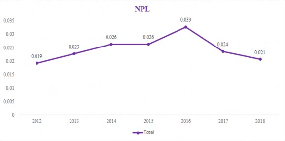 Biểu đồ 4 1 Tỷ lệ nợ xấu trung bình của các NHTMCP Việt Nam giai đoạn 1