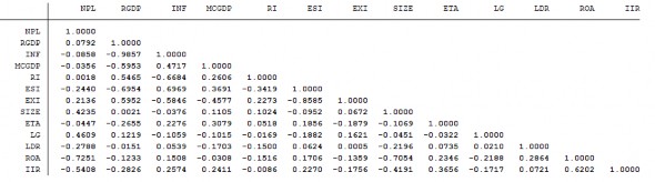Bảng 4 4 Ma trận tương quan giữa các biến với LLP Nguồn Tác giả tổng hợp 1