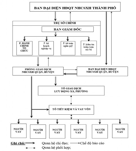 Sơ đồ 2 1 Mô hình cơ cấu tổ chức của NHCSXH Hà Nội Nguồn Phòng hành chính 1