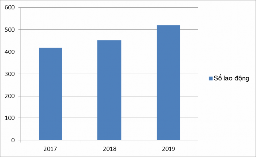 Nhận xét Có thể thấy trong giai đoạn từ 2017 2019 số lượng nhân viên ngân 1