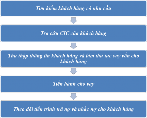 Nguồn trung tâm cho vay tiêu dùng miền Bắc VPBank 2017 2019 Bước 1 Tìm kiếm 1