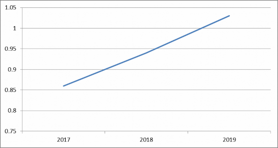 Nguồn trung tâm cho vay tiêu dùng miền Bắc VPBank 2017 2019 Nhận xét Trong 3 năm 1