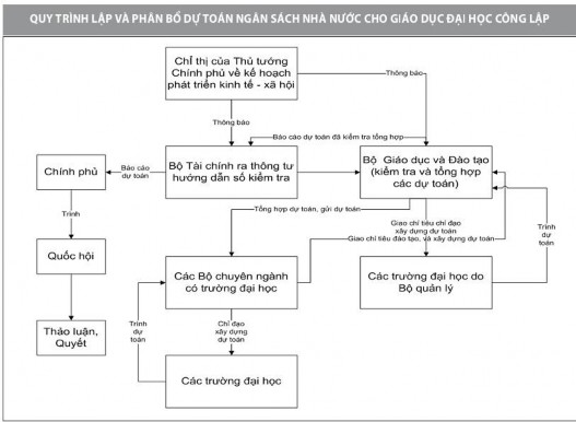 Hình 2 1 Quy trình lập và phân bổ dự toán NSNN cho GDĐH công lập ở Việt 1