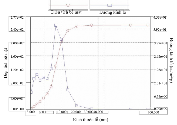 Hình 3 2 Hình ảnh đo BET của vật liệu EBB cải tiến Lượng N 2 hấp phụ ở 1