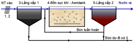 Hình 1 4 Sơ đồ công nghệ bùn hoạt tính Như vậy trong công nghệ bùn hoạt 4