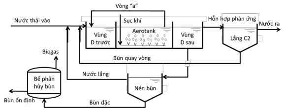 Hình 1 6 Sơ đồ công nghệ bùn hoạt tính xử lí COD và TN Trong quá trình nitrat 1
