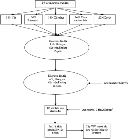 Hình 2 3 Sơ đồ thực nghiệm sản xuất EBB cải tiến 2 6 Đánh giá đặc trưng 1