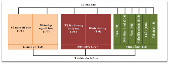 Hình 1 1 3 chiều đo lường và 10 chỉ số tính toán MPI Bảng 1 1 Các tiêu chí 1