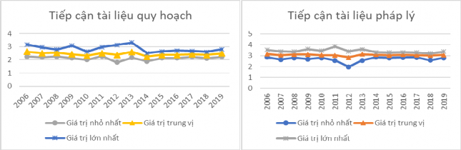 Hình 3 12 Các chỉ số thành phần của tính minh bạch của chỉ số PCI 2006 2019 1
