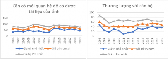 Hình 3 12 Các chỉ số thành phần của tính minh bạch của chỉ số PCI 2006 2019 2