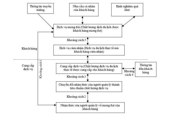 Sơ đồ 1 1 Mô hình 5 khoảng cách chất lượng dịch vụ Mô hình SERVQUAL 1