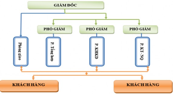Hình 2 1 Sơ đồ bộ máy Agribank Chi nhánh huyện Tân Yên tỉnh Bắc Giang Nguồn 1