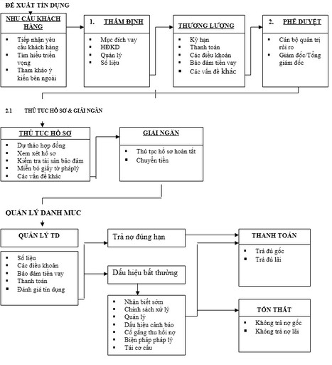 Hình 1 2 Sơ đồ mô tả quy trình cho vay KHCN Nguồn Hồ sơ nghiệp vụ cho vay 1