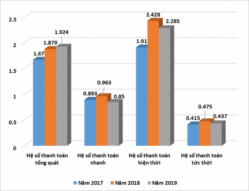 Biểu đồ 2 14 Một số chỉ tiêu thể hiện khả năng thanh toán của công ty TNHH 1