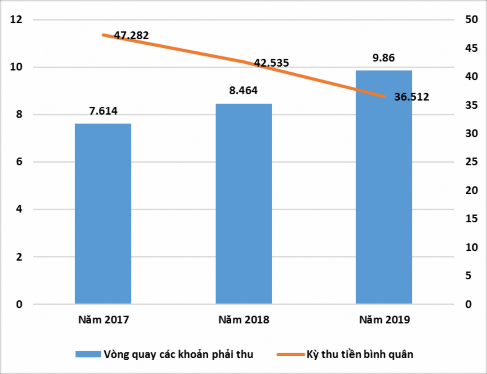 Biểu đồ 2 15 Các chỉ tiêu thể hiện tình hình quản lý các khoản phải thu 2