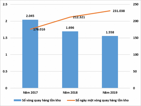 Biểu đồ 2 16 Các chỉ tiêu thể hiện tình hình quản lý hàng tồn kho của công 1