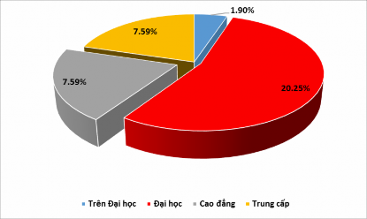 Biểu đồ 2 1 Cơ cấu lao động của công ty năm 2019 phân theo trình độ Nguồn 1