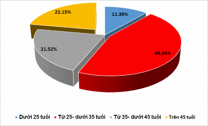 Biểu đồ 2 2 Cơ cấu lao động của công ty năm 2019 phân theo độ tuổi Nguồn 2