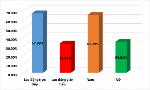 Biểu đồ 2 3 Cơ cấu lao động của công ty năm 2019 phân theo giới tính và mối 3