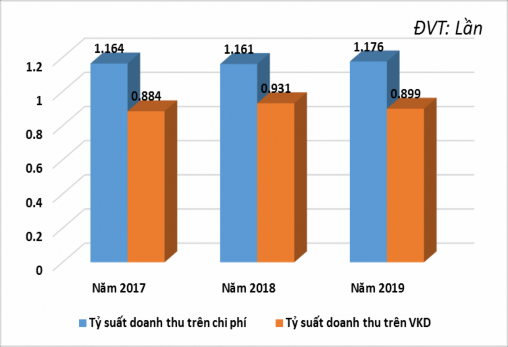 Biểu đồ 2 5 Tỷ suất doanh thu trên chi phí doanh thu trên VKD của công ty TNHH 1