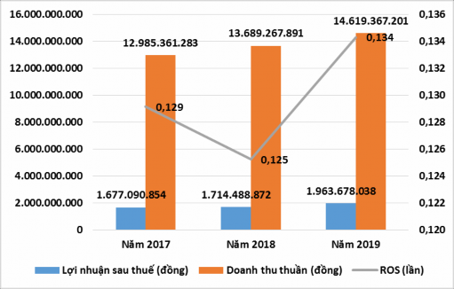 Biểu đồ 2 6 Tỷ suất lợi nhuận trên doanh thu của công ty TNHH MTV Lâm Nghiệp 2