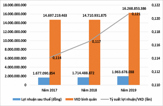 Biểu đồ 2 7 Tỷ suất lợi nhuận trên vốn kinh doanh của công ty TNHH MTV Lâm 3