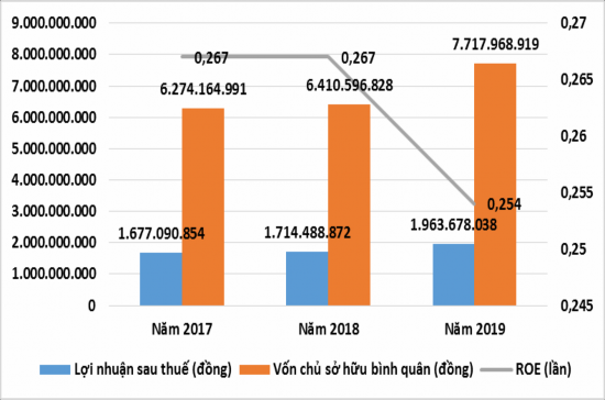 Biểu đồ 2 8 Tỷ suất lợi trên vốn chủ sở hữu của công ty TNHH MTV Lâm 4