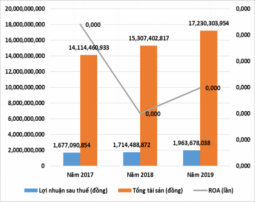 Biểu đồ 2 9 Tỷ suất lợi trên tài sản của công ty TNHH MTV Lâm Nghiệp 1