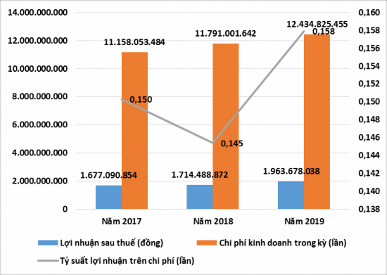 Biểu đồ 2 10 Tỷ suất lợi trên chi phí của công ty TNHH MTV Lâm Nghiệp Nguyễn 2