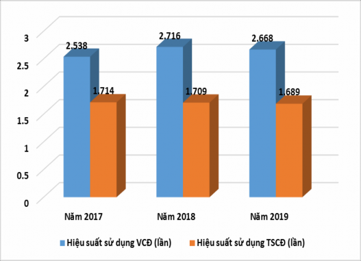Biểu đồ 2 11 Hiệu suất sử dụng VCĐ và TSCĐ của công ty TNHH MTV Lâm Nghiệp 3