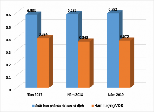 Biểu đồ 2 12 Hàm lượng VCĐ và suất hao phí TSCĐ của công ty TNHH MTV Lâm 4