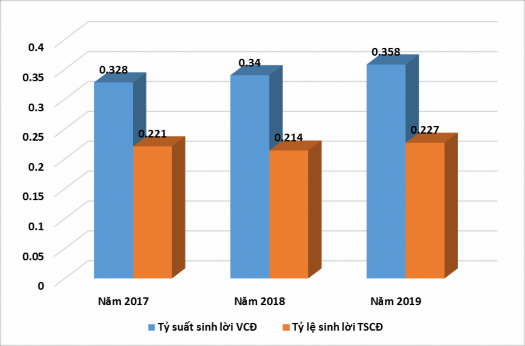 Biểu đồ 2 13 Tỷ suất sinh lời VCĐ và TSCĐ của công ty TNHH MTV Lâm Nghiệp 5