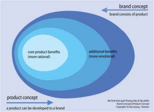 Sự hình thành của thương hiệu b Chức năng của thương hiệu Thương hiệu có 1