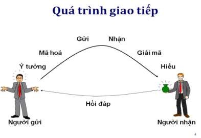 Quá trình giao tiếp bao gồm các thành phần Quá trình giao tiếp không đơn thuần 1