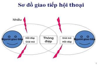 Quá trình giao tiếp bao gồm các thành phần Quá trình giao tiếp không đơn thuần 2