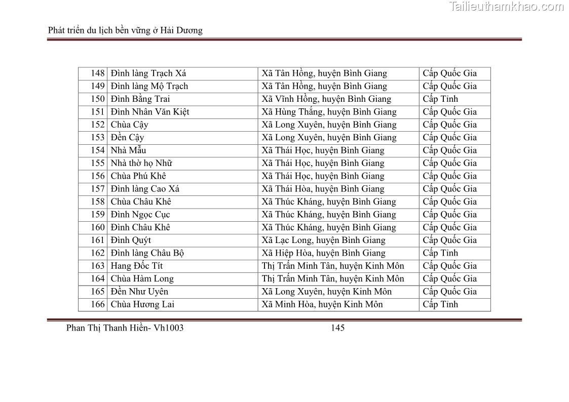 Khóa luận tốt nghiệp Văn hóa du lịch Phát triển du lịch bền vững ở Hải Dương - 19 Trang 145