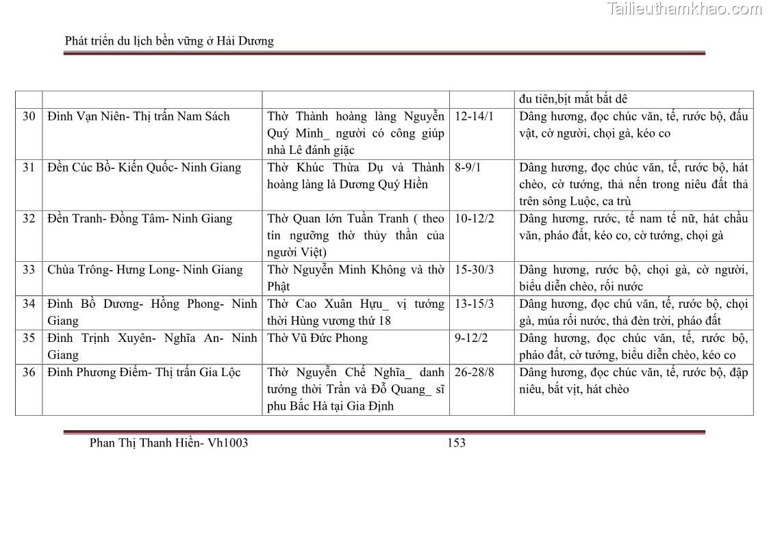 Khóa luận tốt nghiệp Văn hóa du lịch Phát triển du lịch bền vững ở Hải Dương - 20 Trang 153